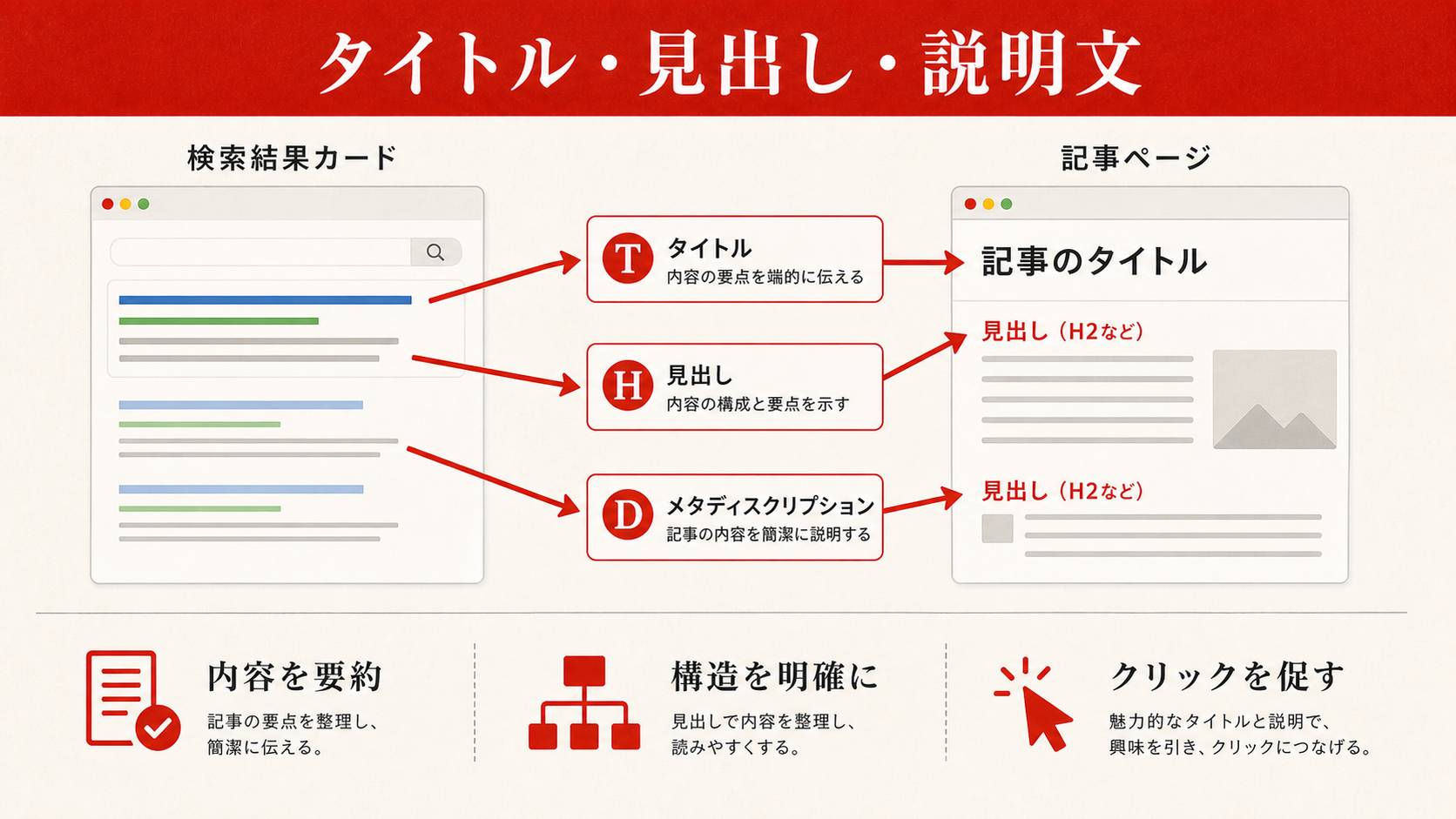 タイトル・見出し・メタディスクリプションの付け方