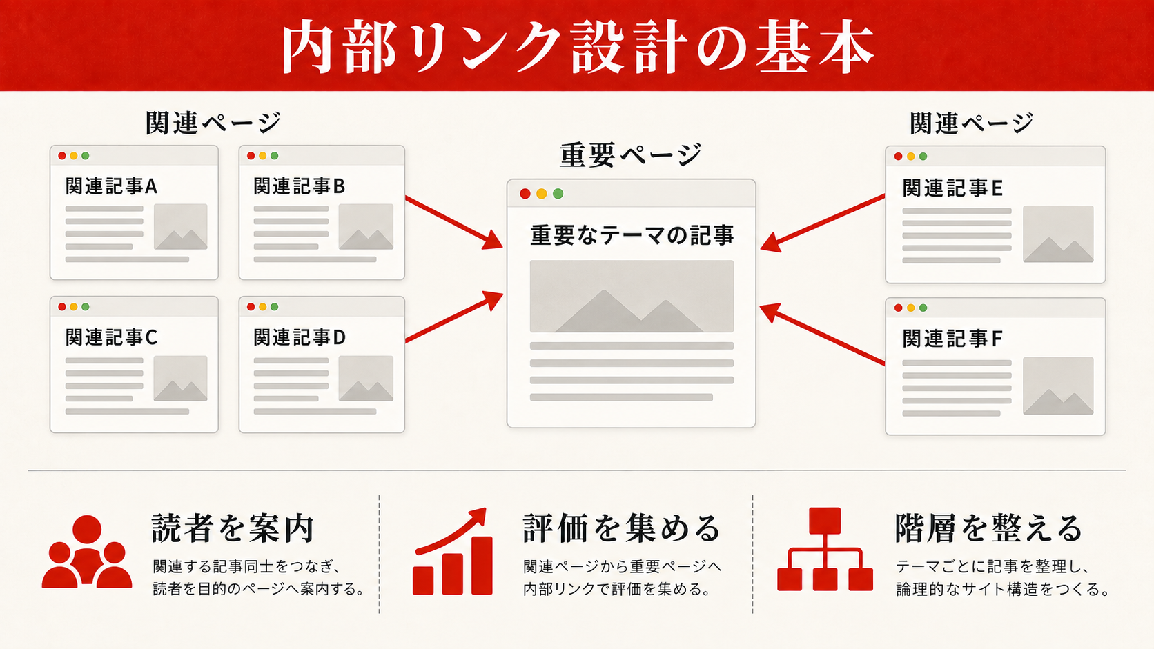 内部リンク設計の基本