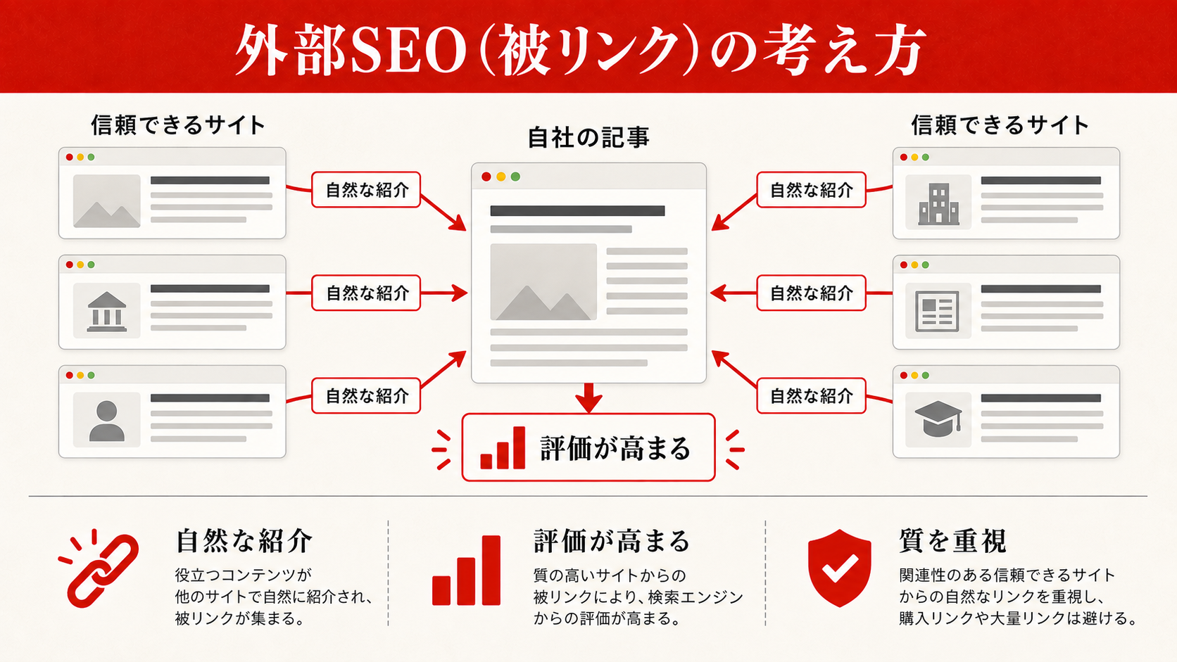外部SEO（被リンク）の考え方