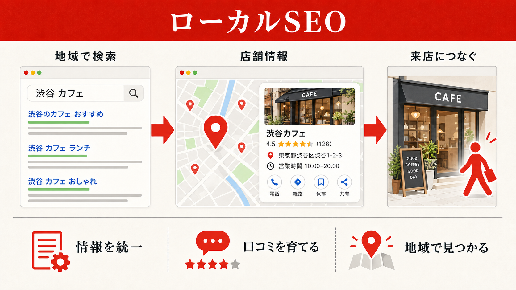 ローカルSEO（Googleビジネスプロフィール）