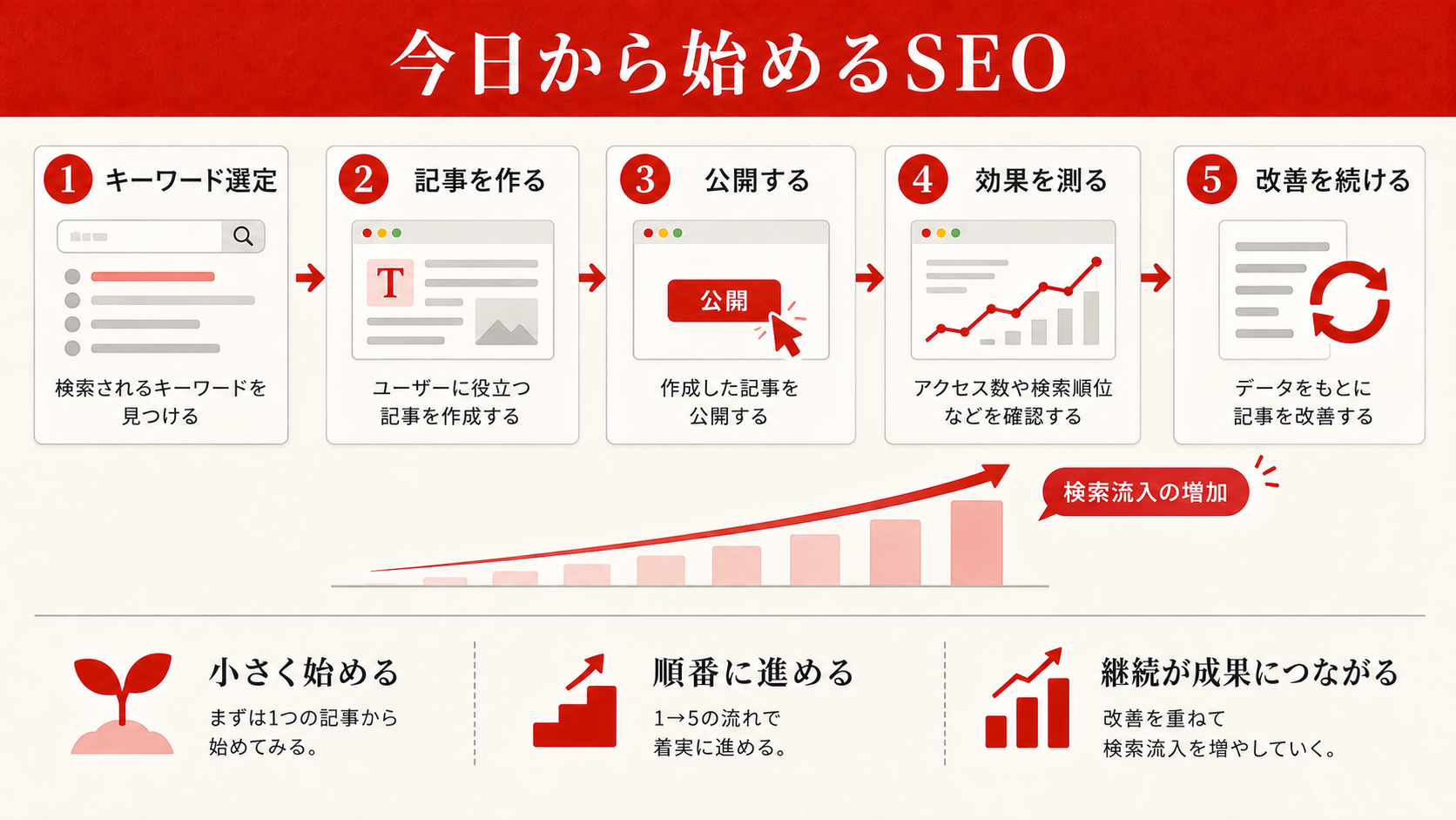 初心者が今日から始めるSEOの手順