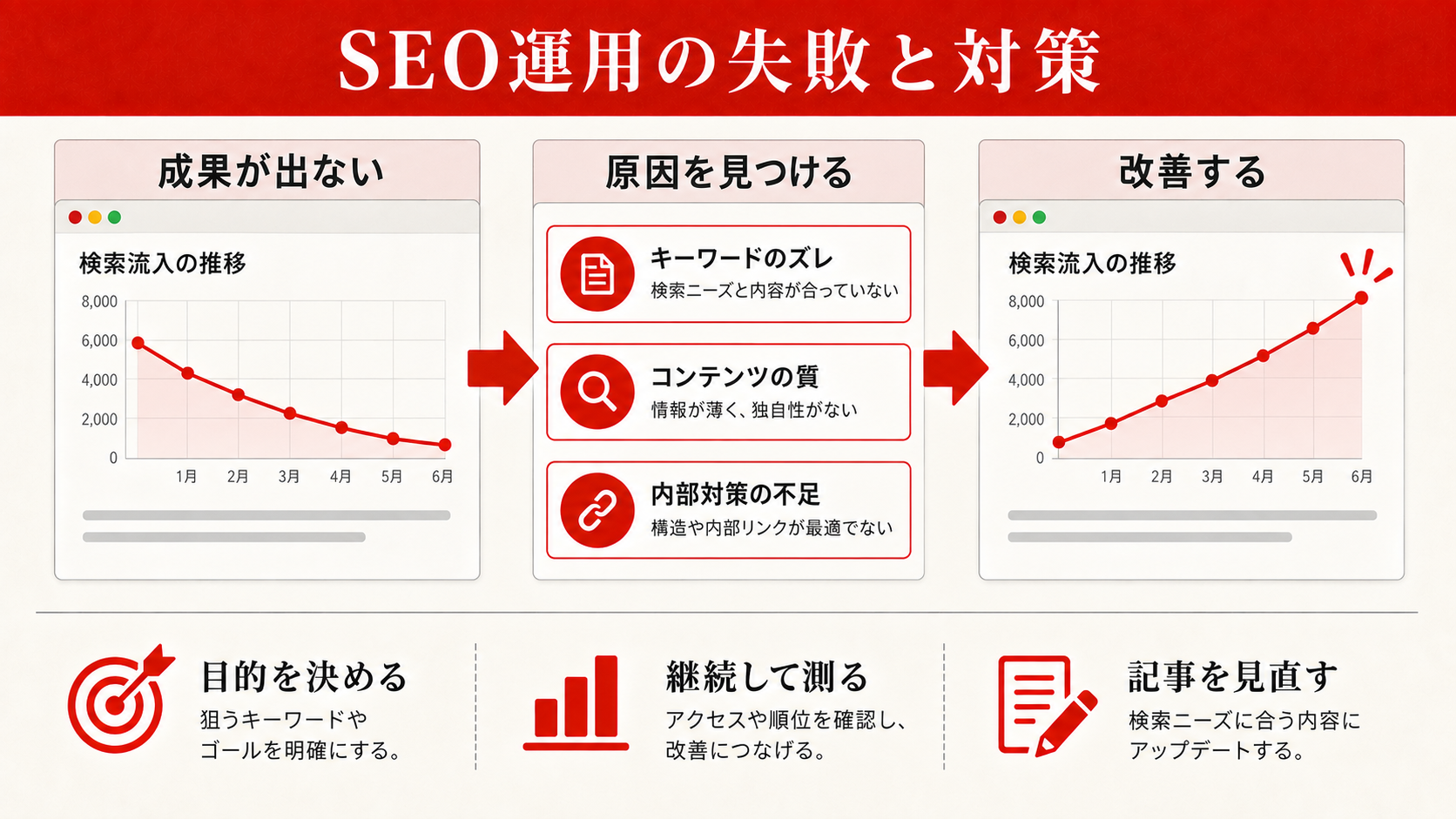 SEO運用でよくある失敗と対策