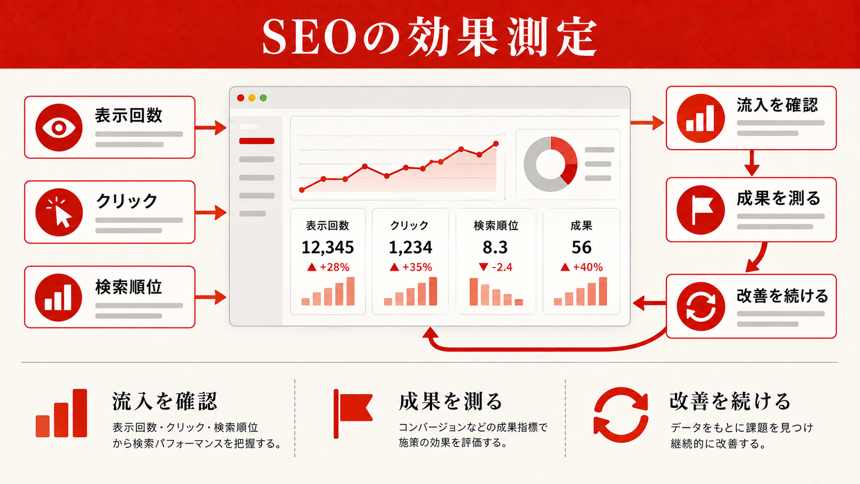 効果測定（Search Console／GA4）