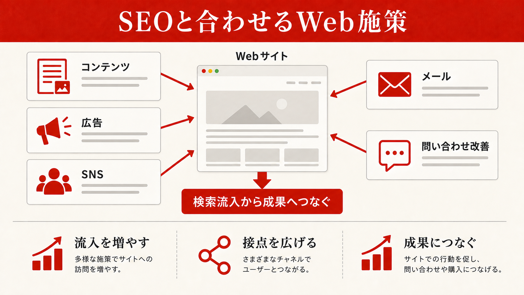 SEOと合わせて考えたいWeb施策