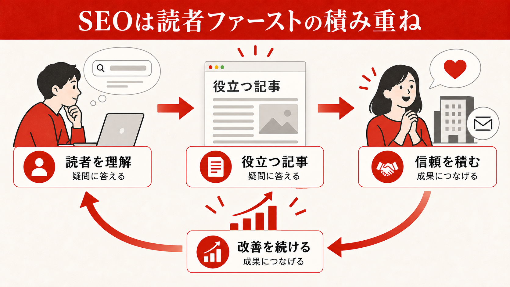 まとめ：SEOは読者ファーストの積み重ね