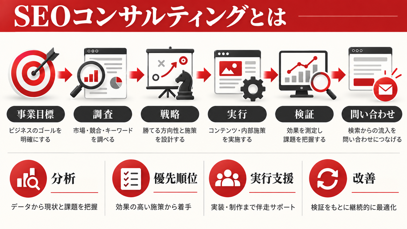 SEOコンサルティングの費用相場｜契約内容・料金体系・依頼先の選び方【2026年版】｜章図解1