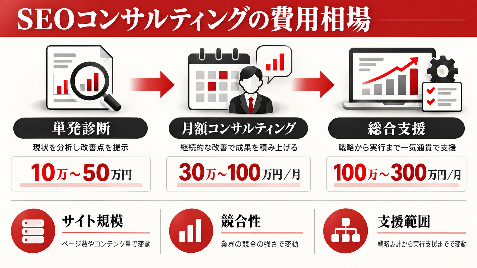 SEOコンサルティングの費用相場｜契約内容・料金体系・依頼先の選び方【2026年版】｜章図解2