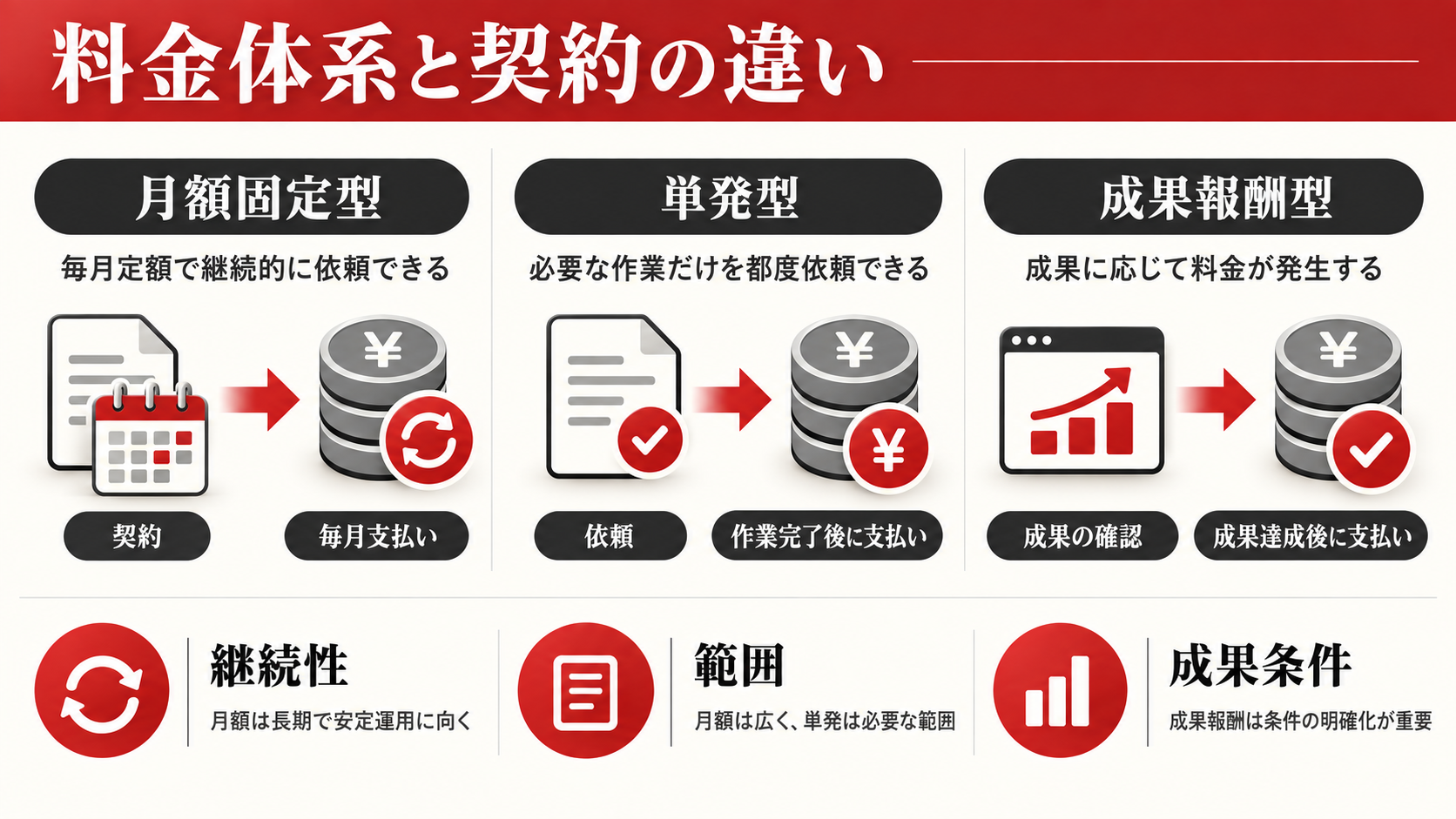 SEOコンサルティングの費用相場｜契約内容・料金体系・依頼先の選び方【2026年版】｜章図解3