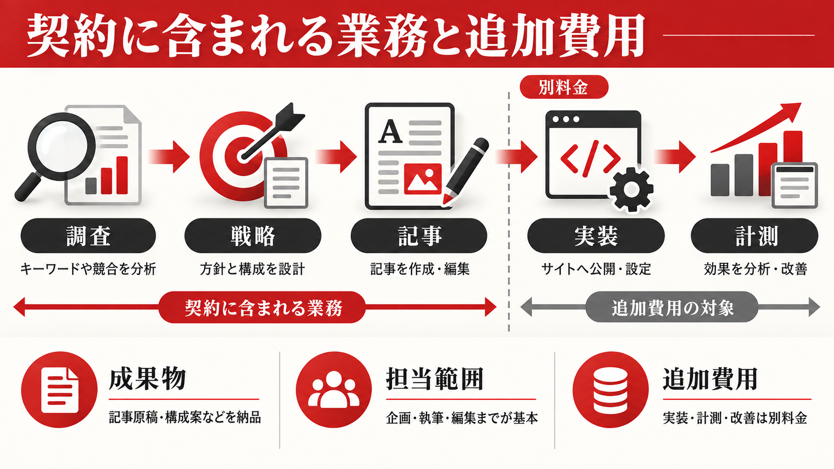 SEOコンサルティングの費用相場｜契約内容・料金体系・依頼先の選び方【2026年版】｜章図解4
