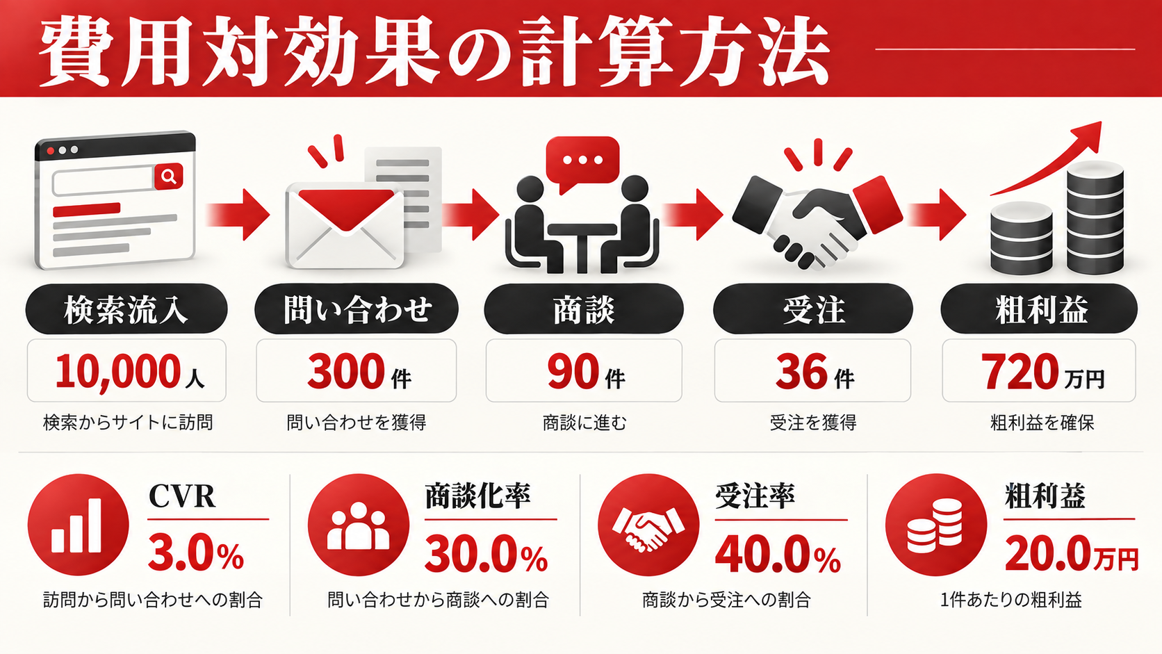 SEOコンサルティングの費用相場｜契約内容・料金体系・依頼先の選び方【2026年版】｜章図解5