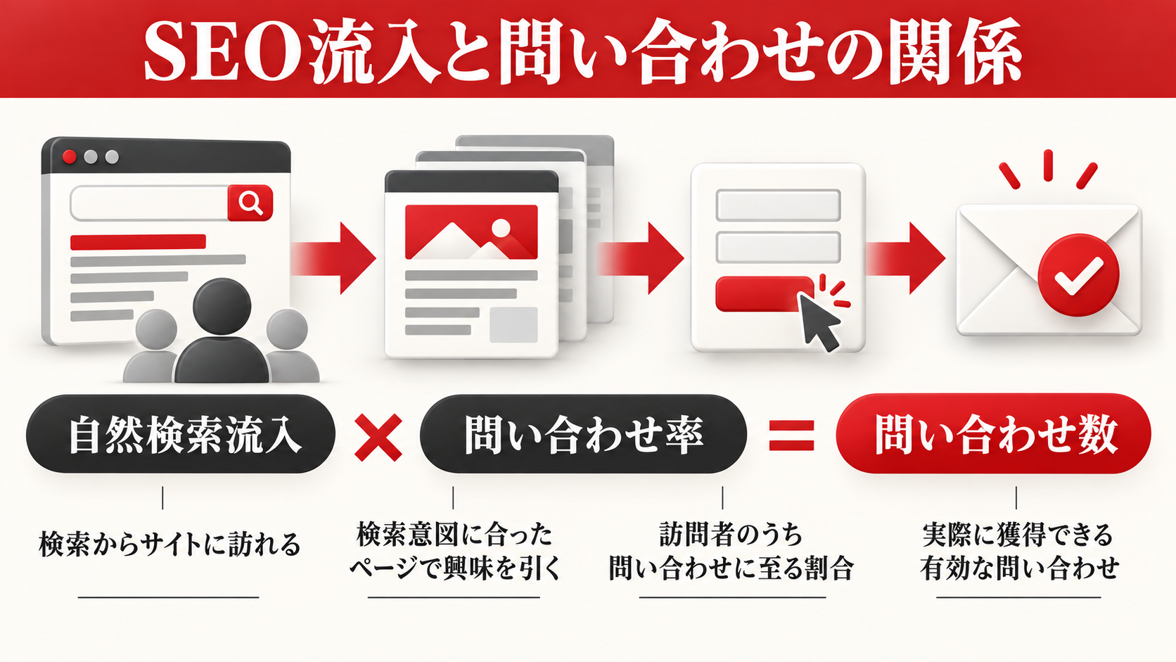 SEO対策をしても問い合わせが増えない原因|流入を売上につなげる改善方法|章図解1