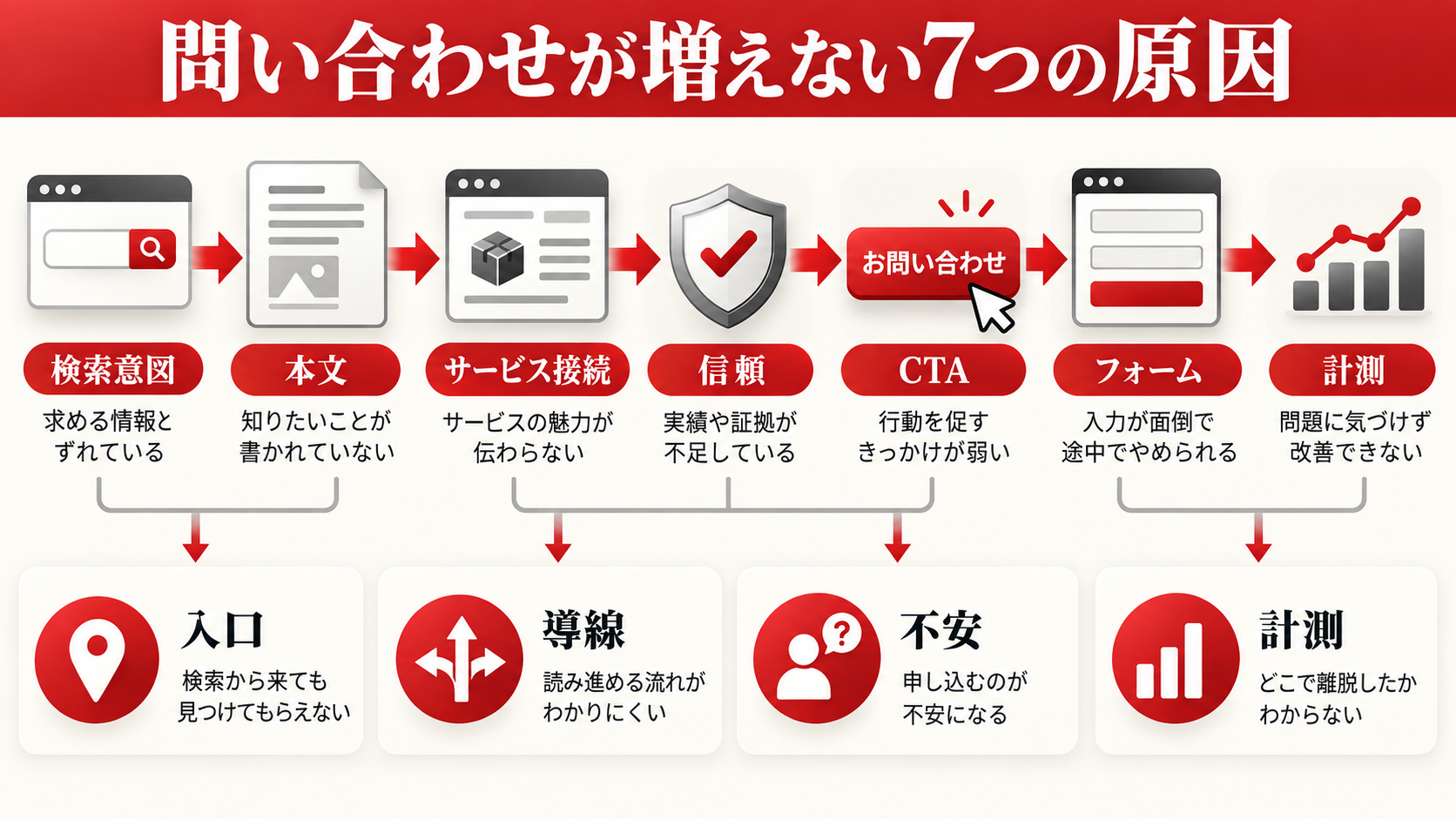 SEO対策をしても問い合わせが増えない原因|流入を売上につなげる改善方法|章図解2