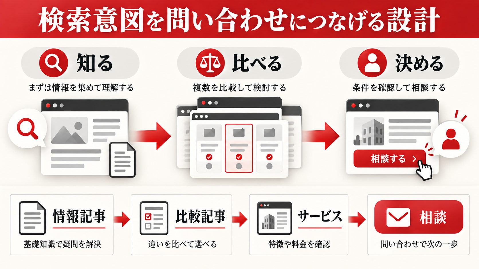 SEO対策をしても問い合わせが増えない原因|流入を売上につなげる改善方法|章図解3