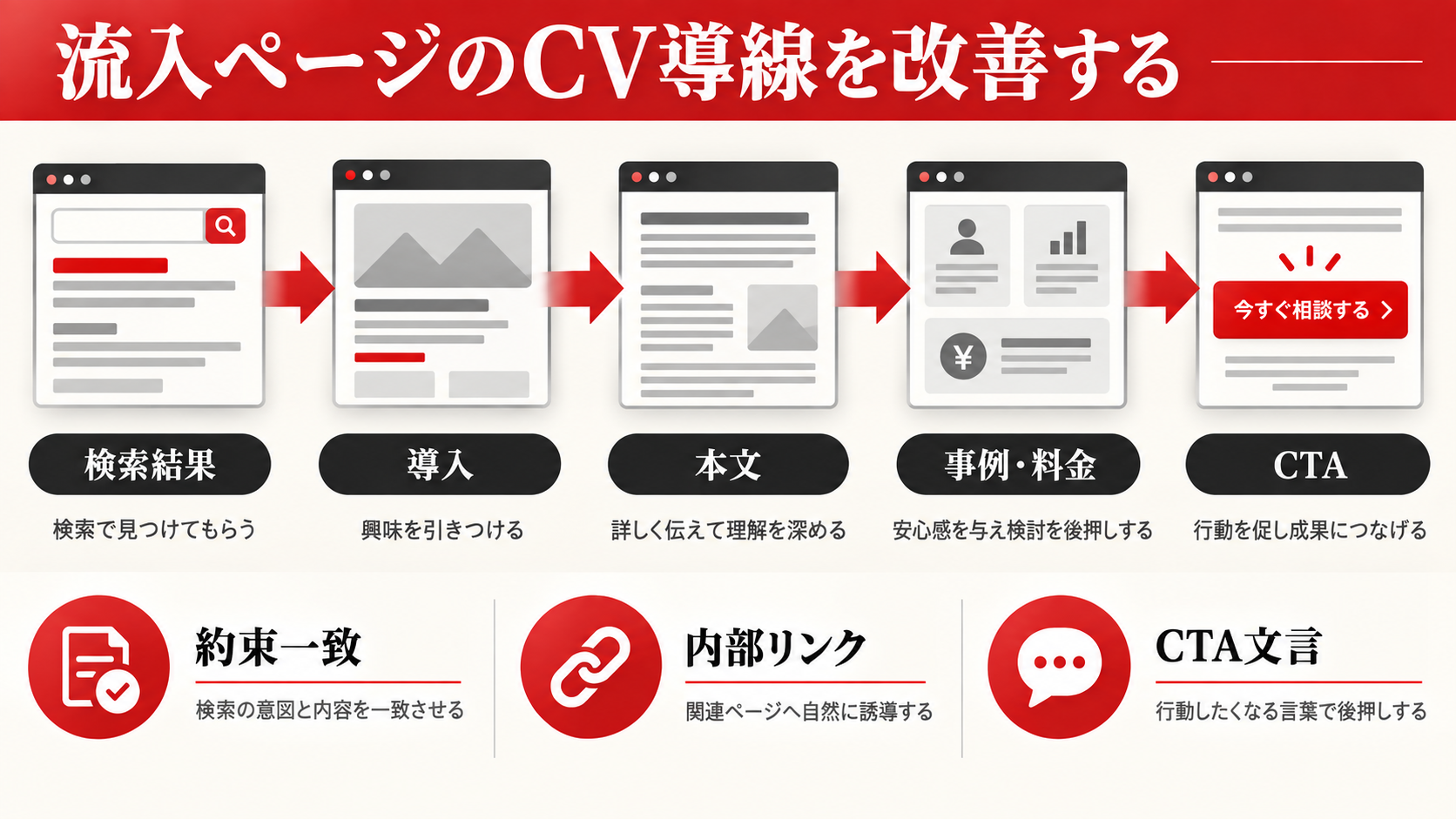 SEO対策をしても問い合わせが増えない原因|流入を売上につなげる改善方法|章図解4