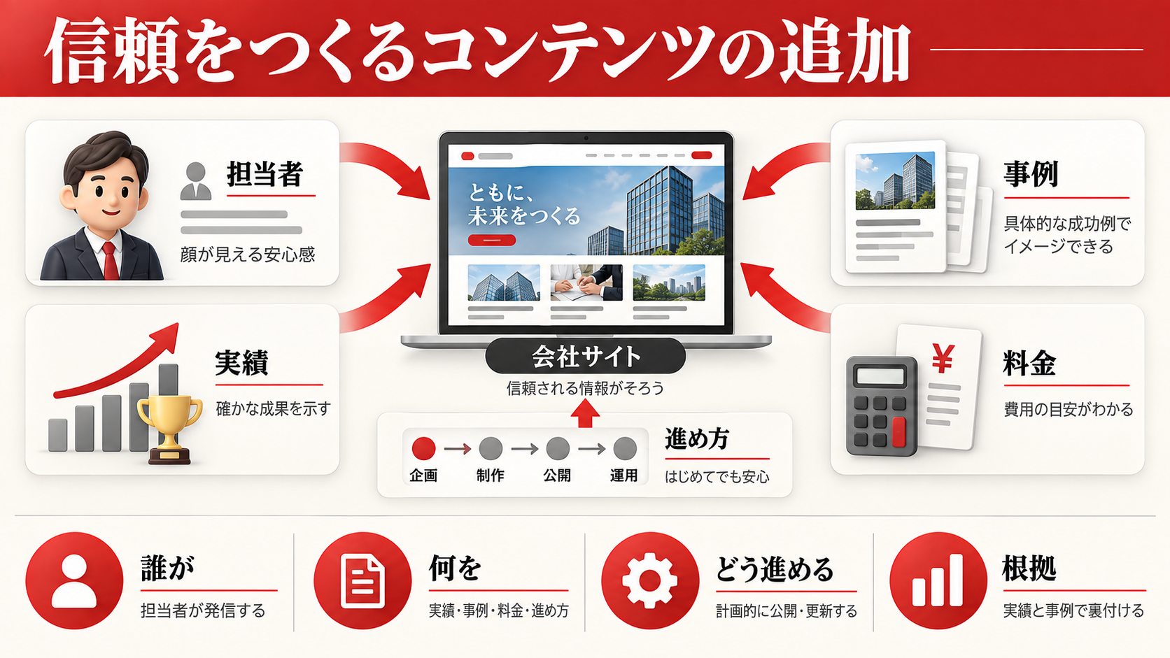 SEO対策をしても問い合わせが増えない原因|流入を売上につなげる改善方法|章図解5