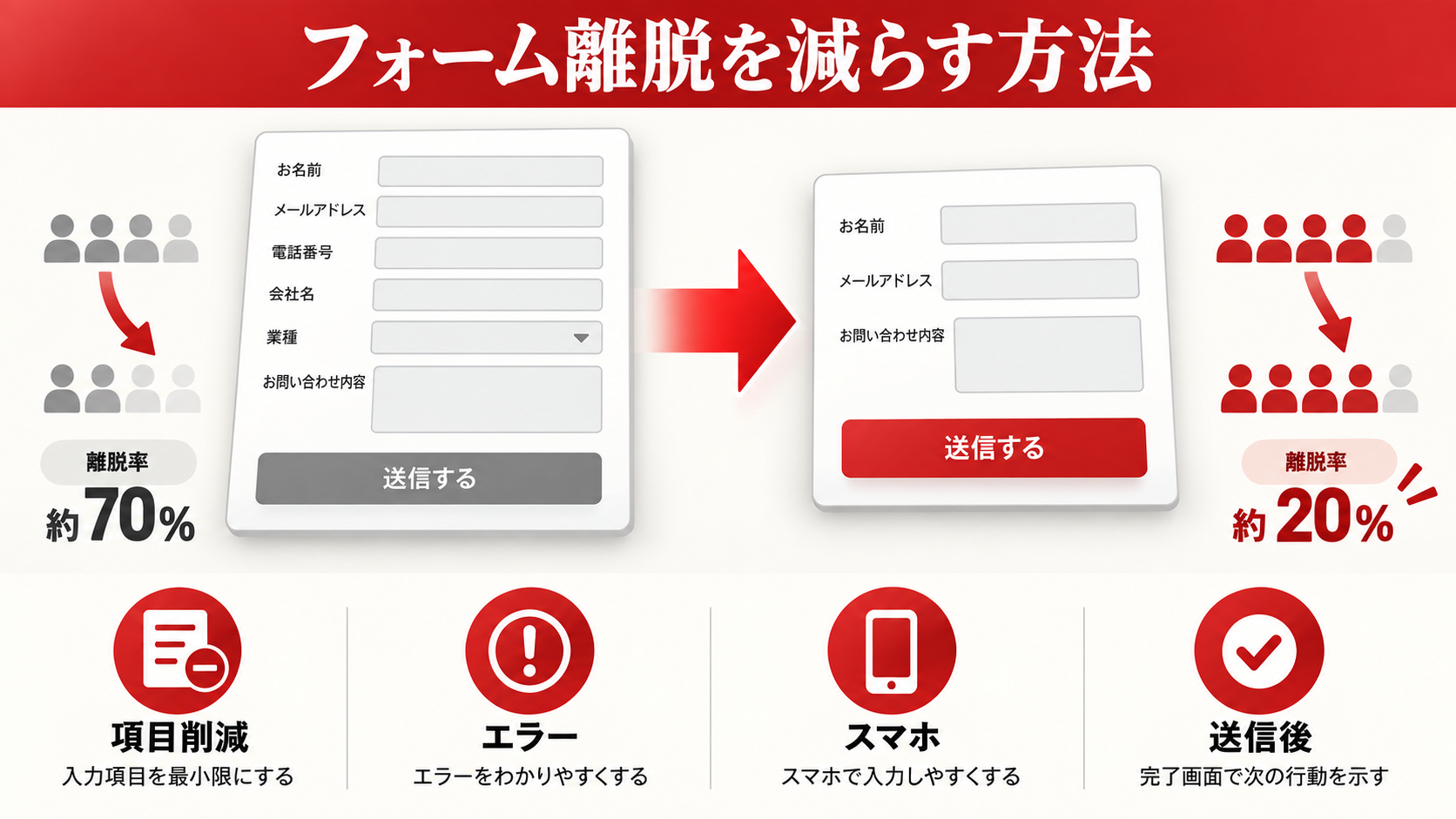 SEO対策をしても問い合わせが増えない原因|流入を売上につなげる改善方法|章図解6