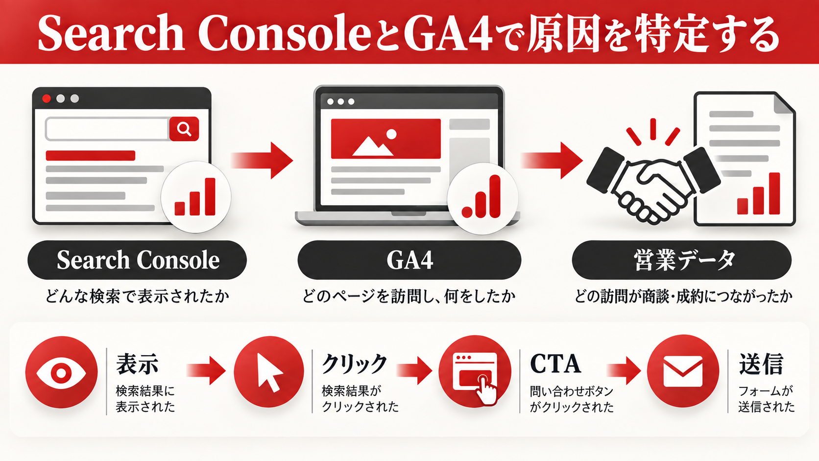 SEO対策をしても問い合わせが増えない原因|流入を売上につなげる改善方法|章図解7