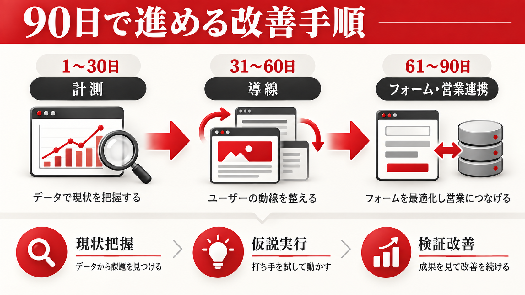 SEO対策をしても問い合わせが増えない原因|流入を売上につなげる改善方法|章図解8