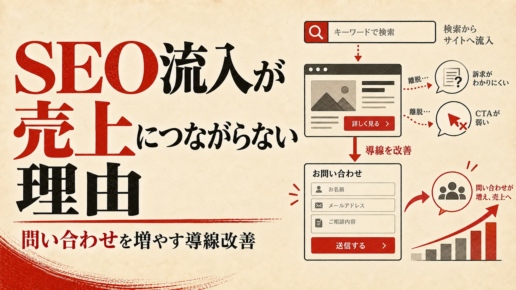 SEO対策をしても問い合わせが増えない原因｜流入を売上につなげる改善方法｜アイキャッチ