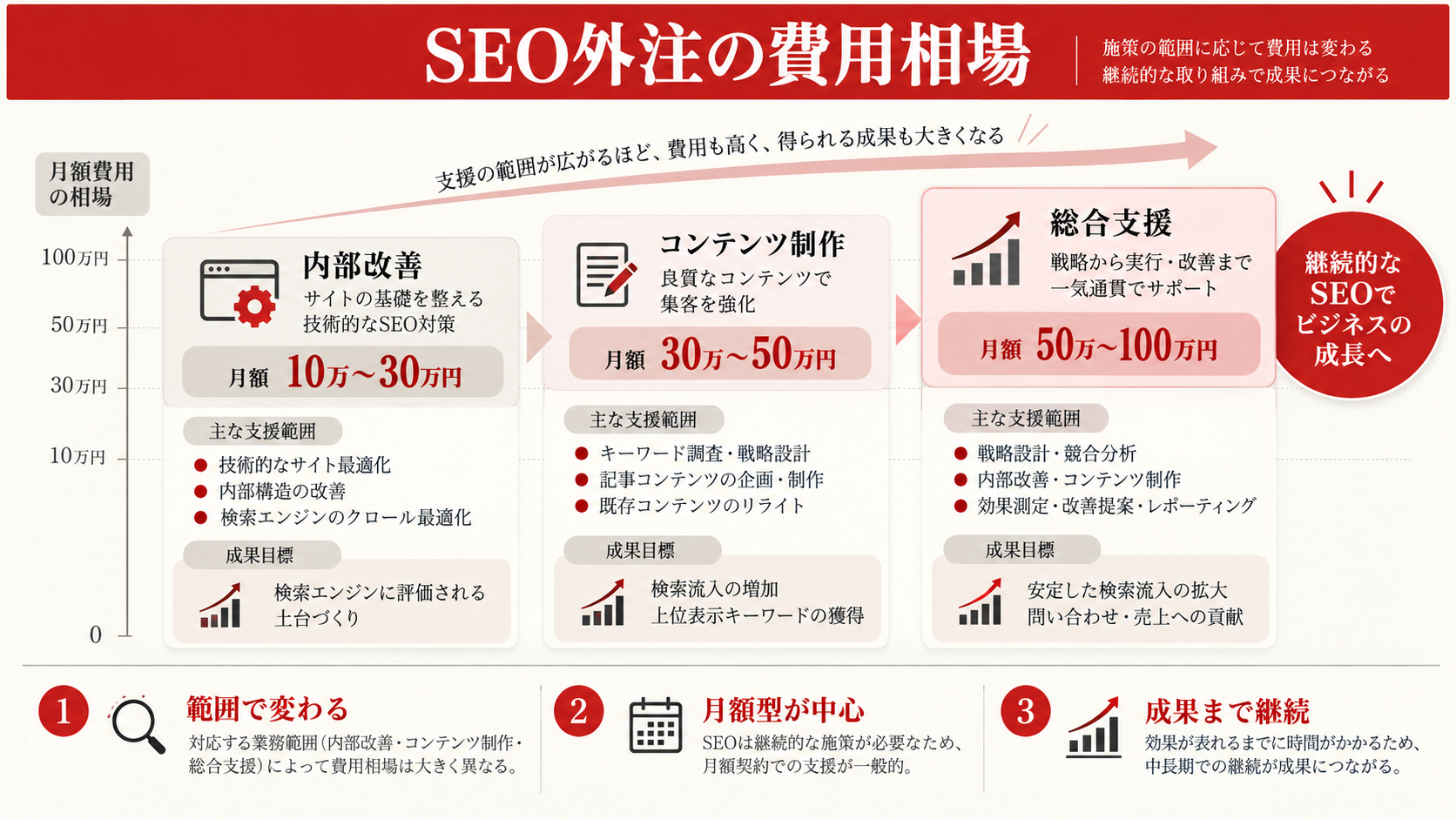 SEO外注の費用相場を整理した図解（達人ラボ）