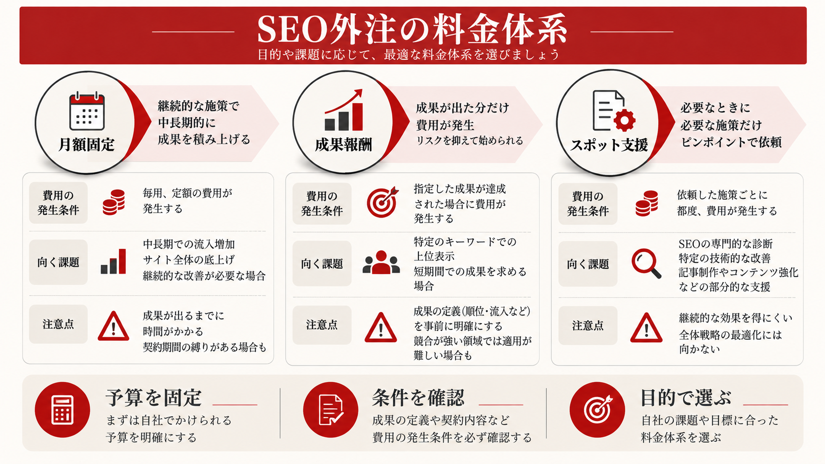 SEO外注の料金体系を整理した図解（達人ラボ）