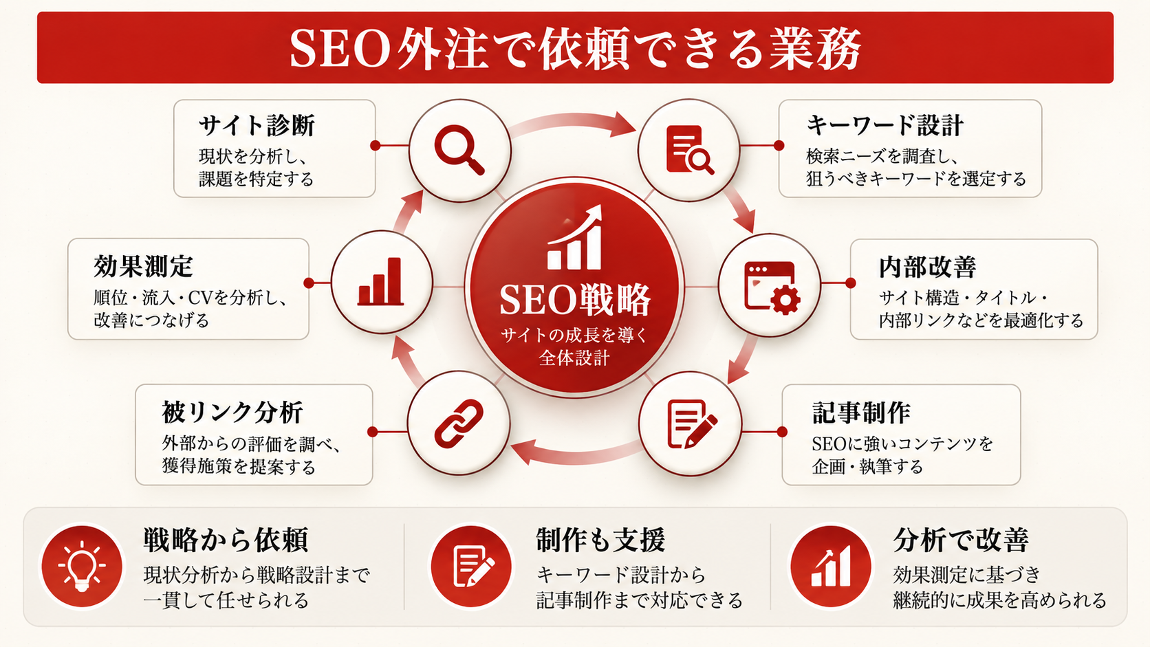 SEO外注で依頼できる業務を整理した図解（達人ラボ）