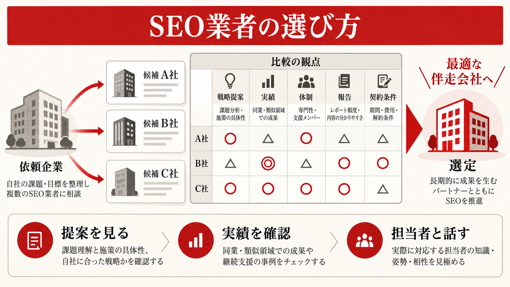 SEO業者の選び方を整理した図解（達人ラボ）