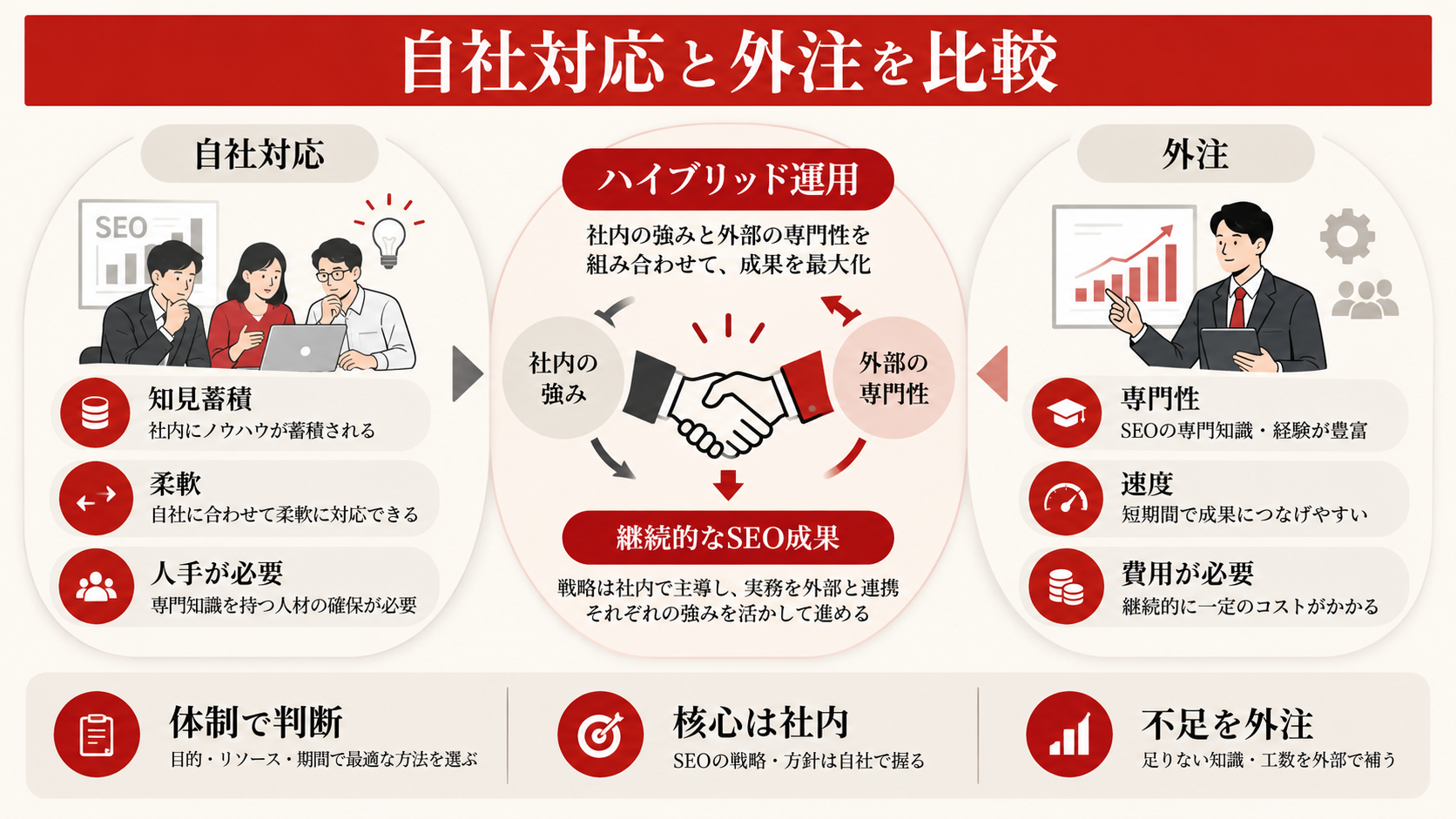 自社対応と外注の比較を整理した図解（達人ラボ）