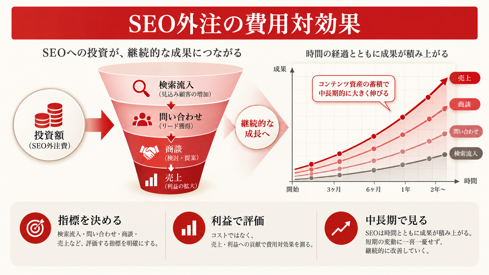 SEO外注の費用対効果を整理した図解（達人ラボ）