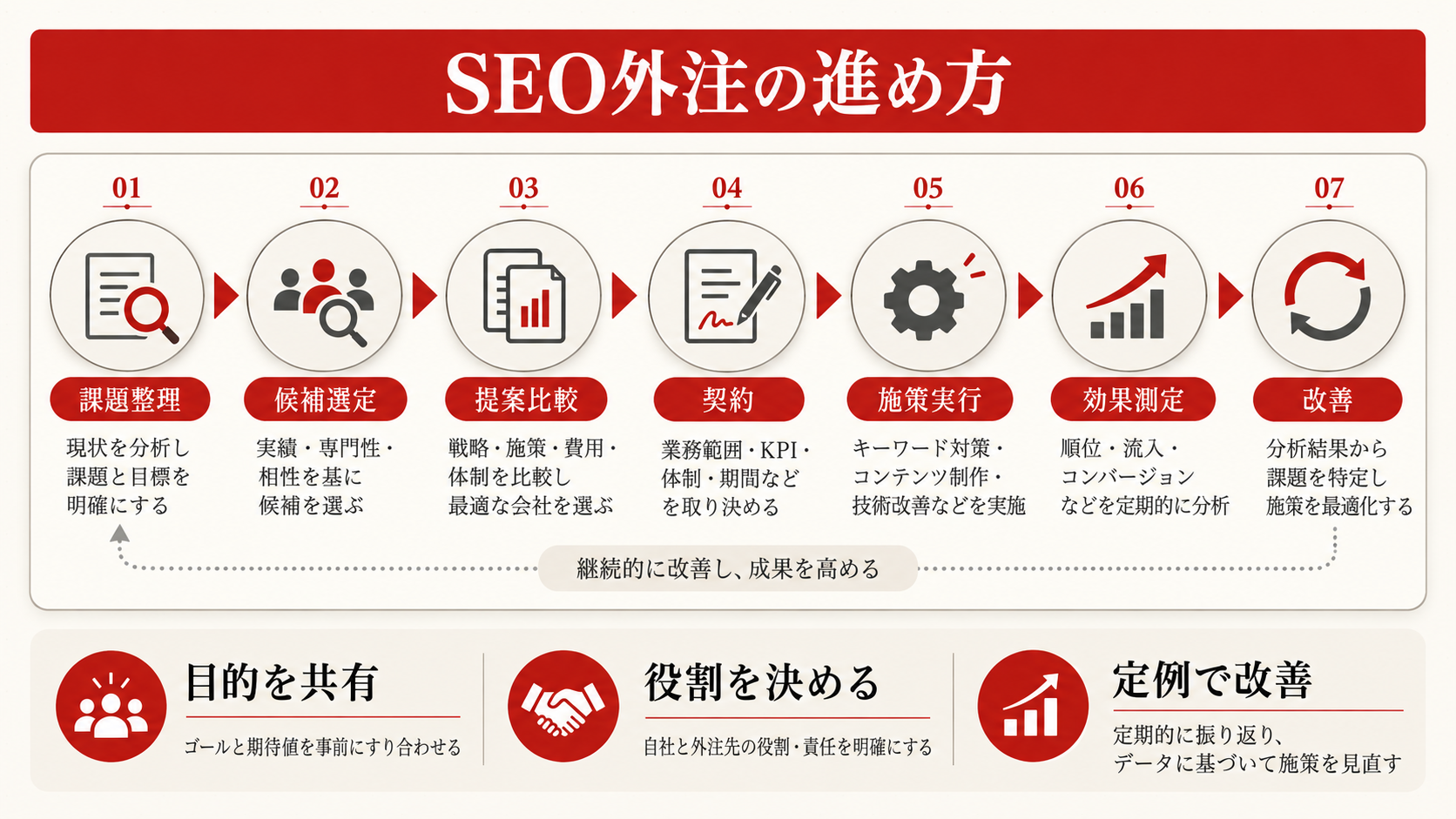 SEO外注の進め方を整理した図解（達人ラボ）
