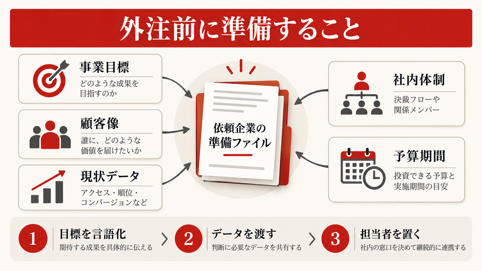 外注前に準備することを整理した図解（達人ラボ）