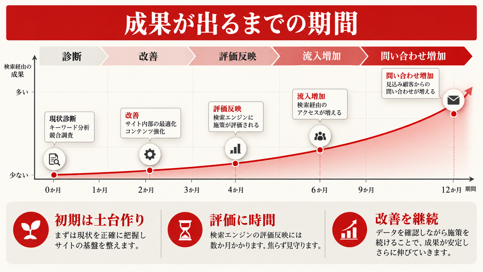 SEO外注で成果が出るまでの期間を整理した図解（達人ラボ）