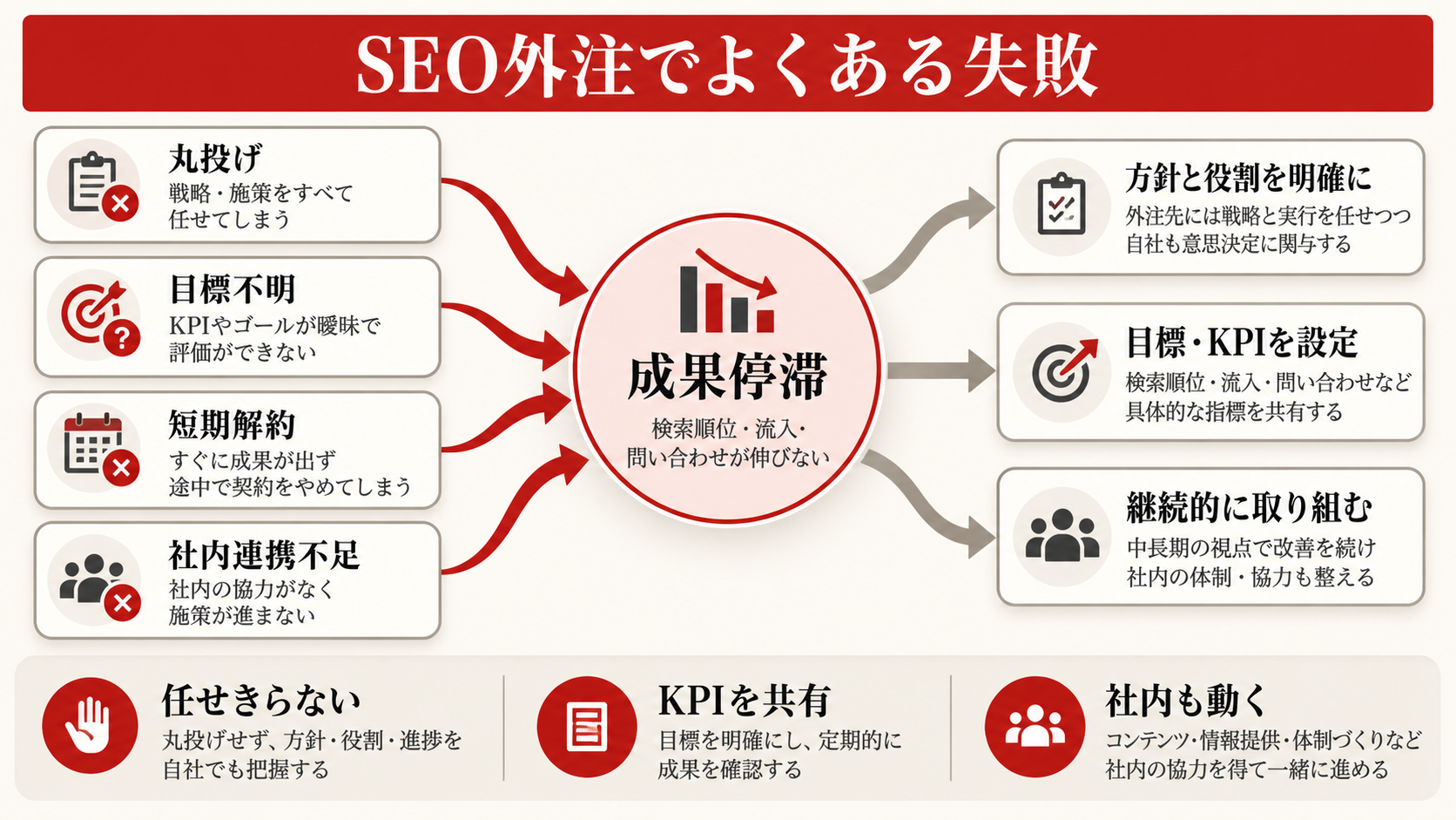SEO外注でよくある失敗を整理した図解（達人ラボ）
