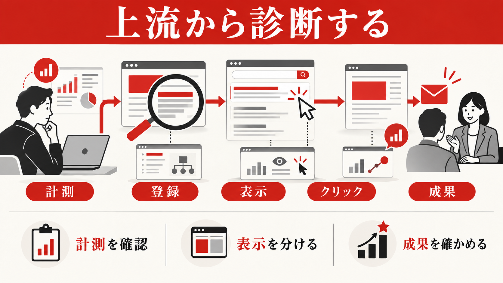 SEOで検索順位が上がらない原因|記事・内部構造・競合を切り分ける方法|診断の順番|計測・登録・表示・クリック・成果の図解
