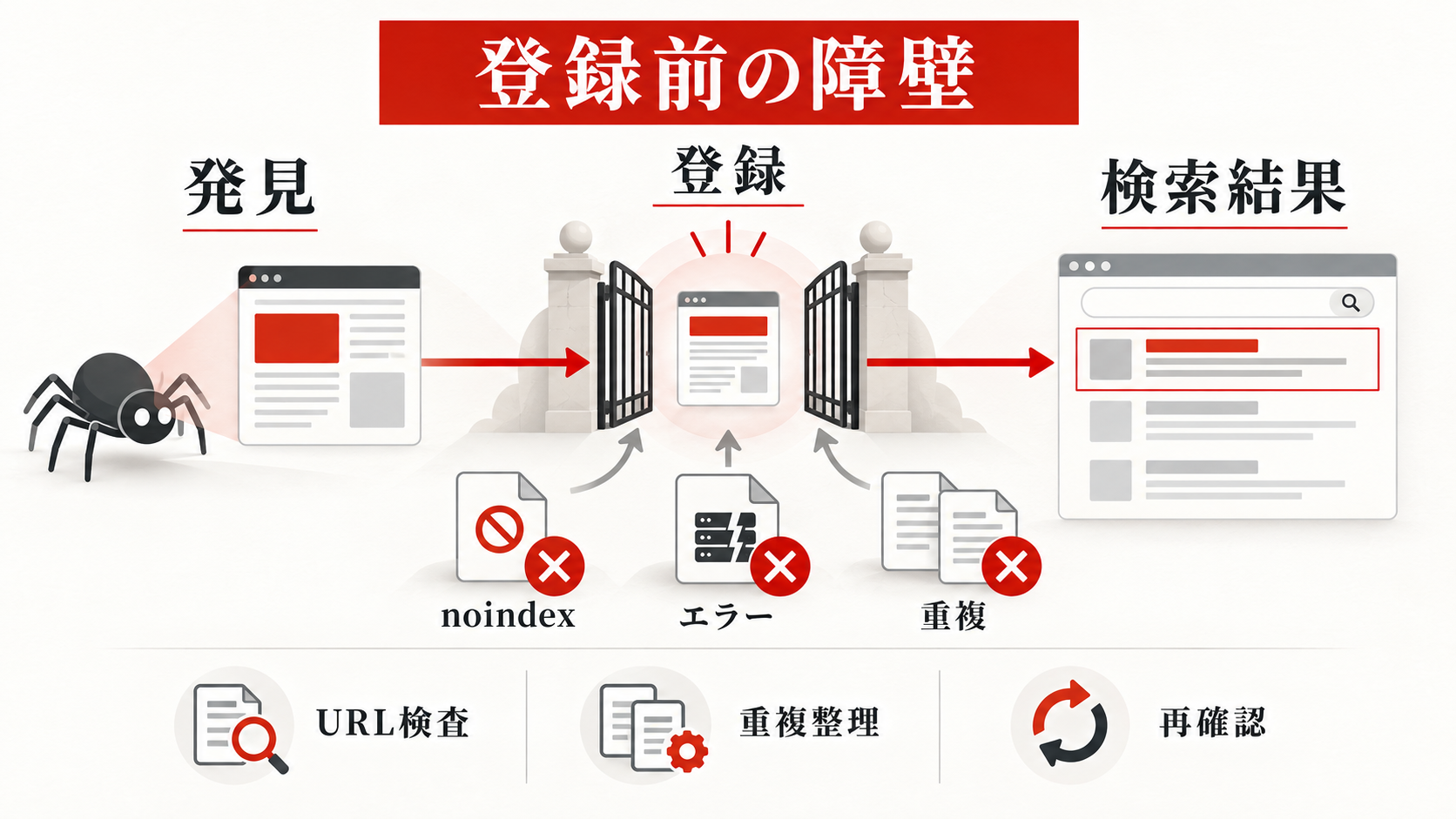 SEOで検索順位が上がらない原因|記事・内部構造・競合を切り分ける方法|インデックスされていない、または別URLが選ばれているの図解
