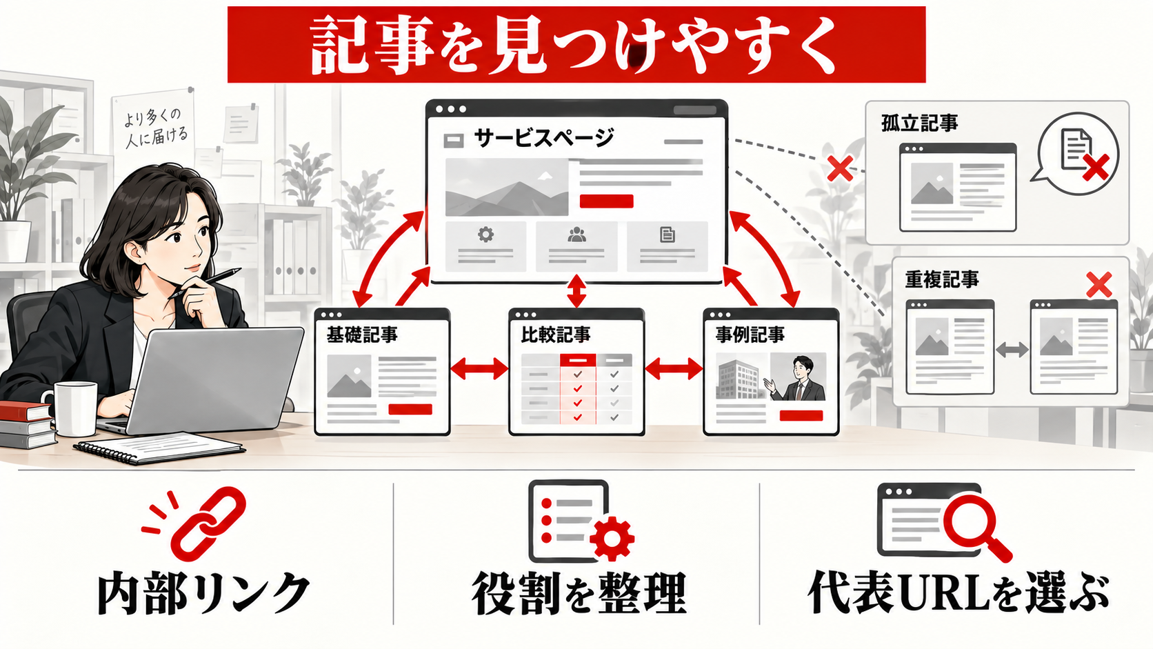 SEOで検索順位が上がらない原因|記事・内部構造・競合を切り分ける方法|内部構造の問題|リンク、階層、重複の図解