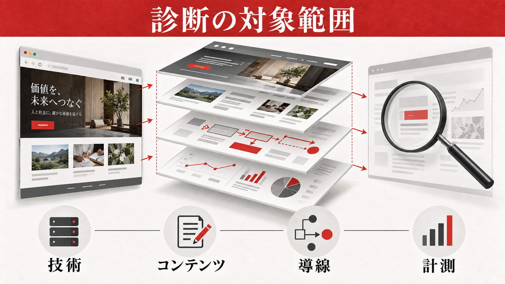 診断で調べる項目:技術・内容・導線・計測の図解|達人ラボ