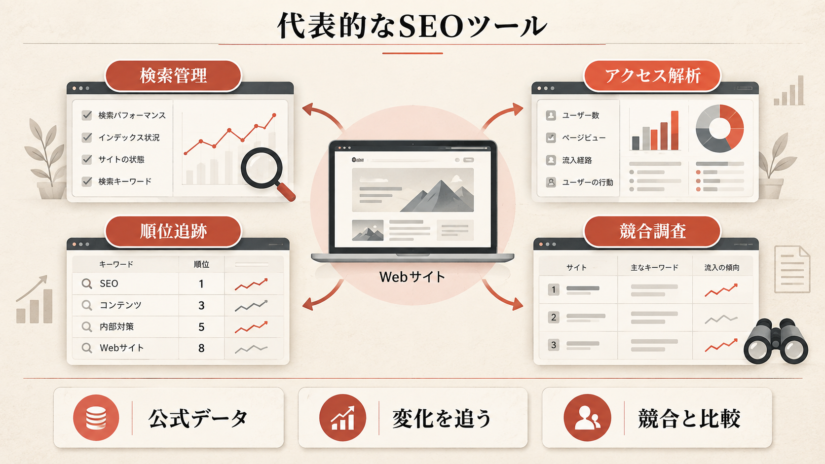 代表的なSEOツールを整理した図解(達人ラボ)