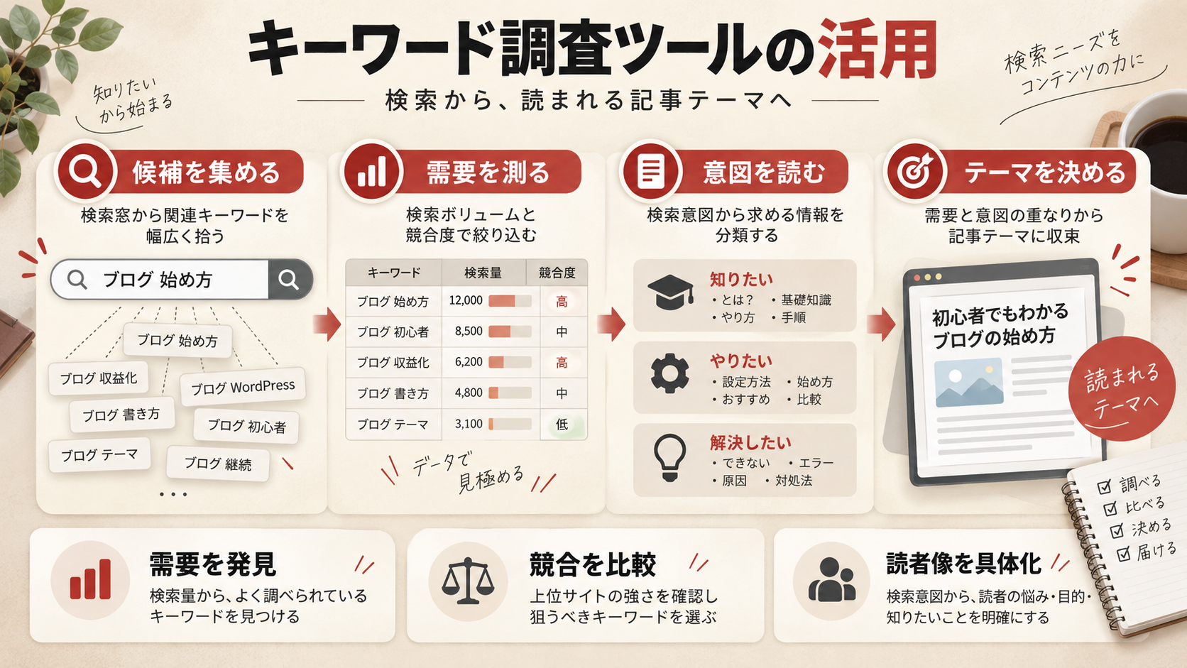 キーワード調査ツールの活用を整理した図解(達人ラボ)