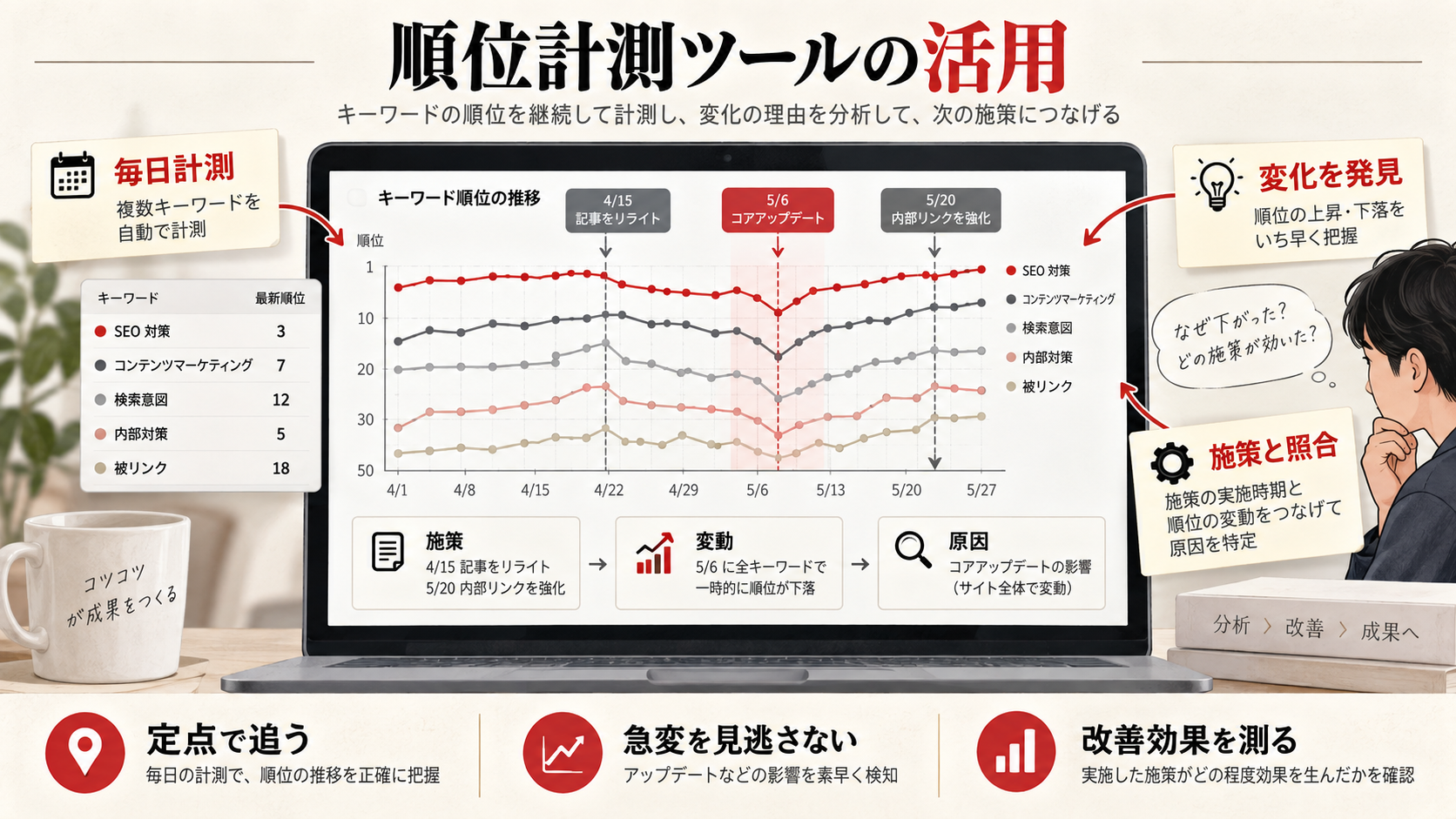 順位計測ツールの活用を整理した図解(達人ラボ)