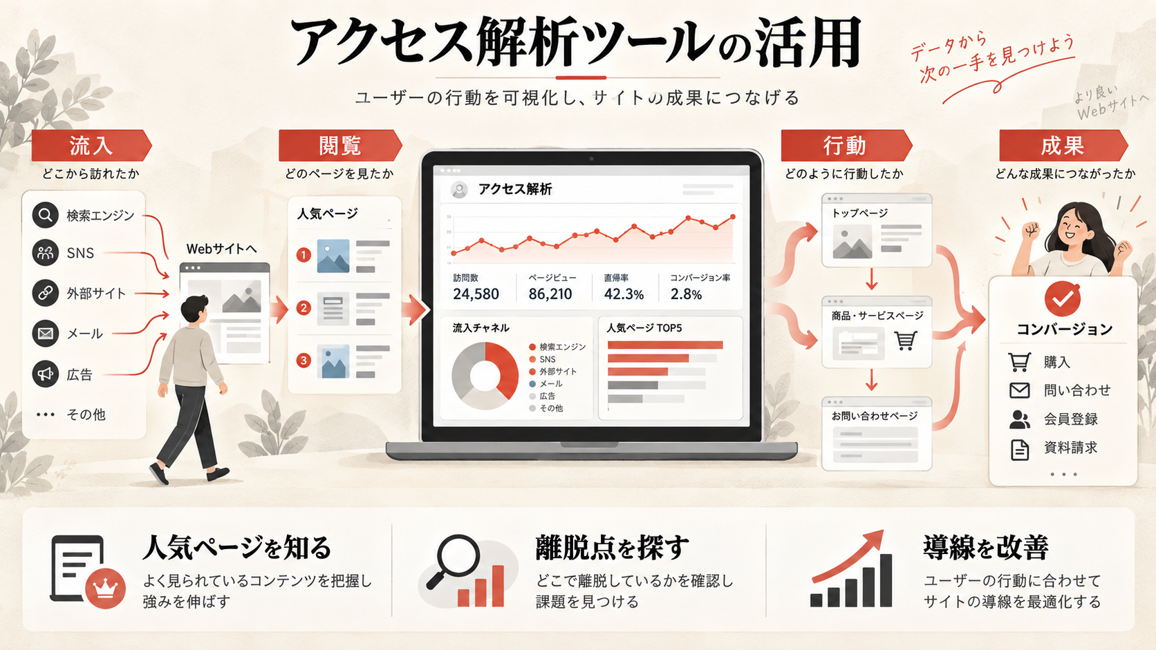 アクセス解析ツールの活用を整理した図解(達人ラボ)