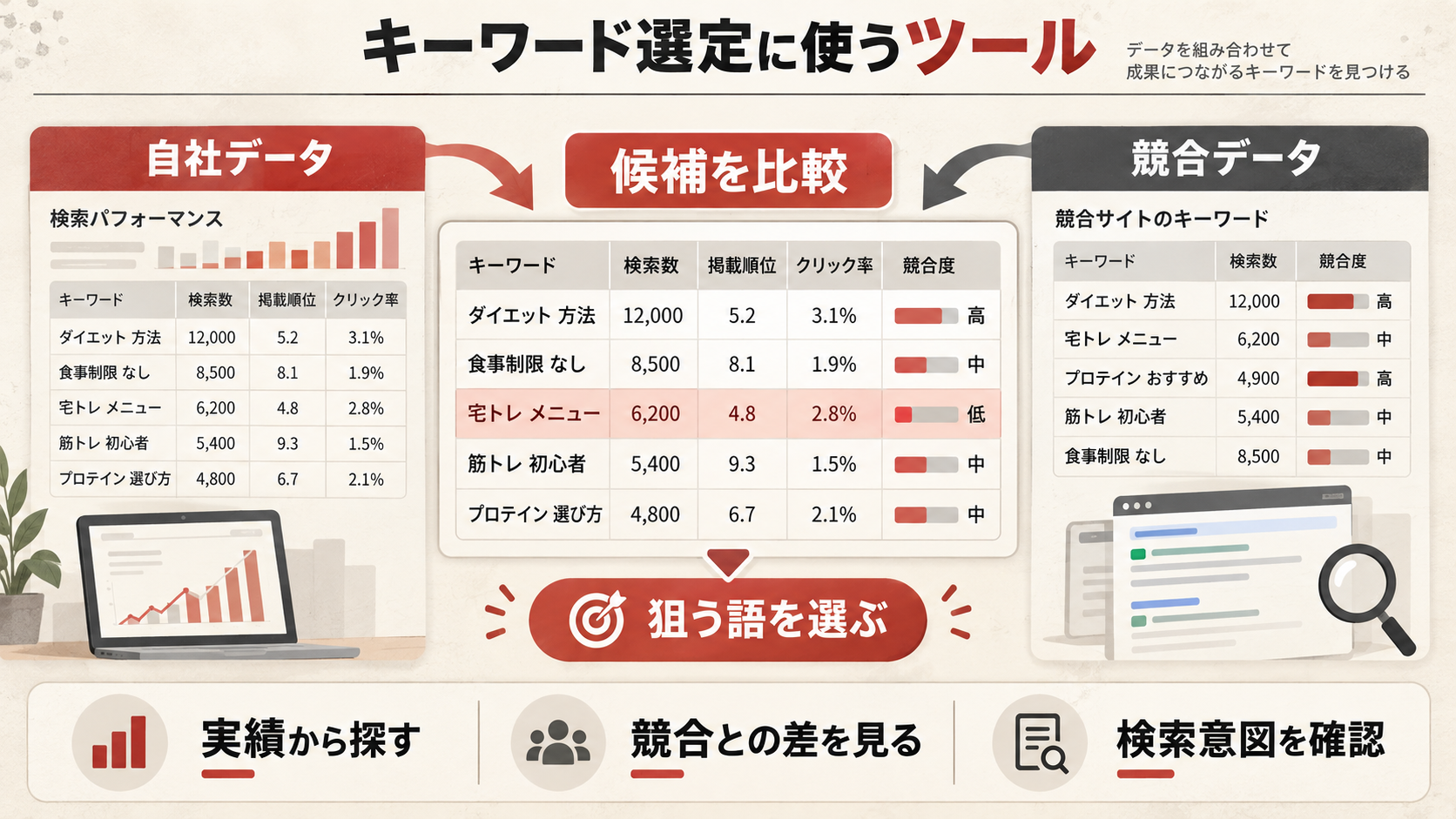 キーワード選定に使うツールを整理した図解(達人ラボ)