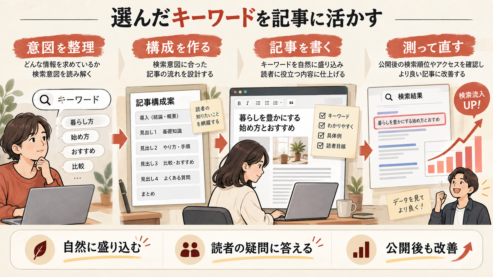 選んだキーワードをコンテンツに活かすを整理した図解(達人ラボ)