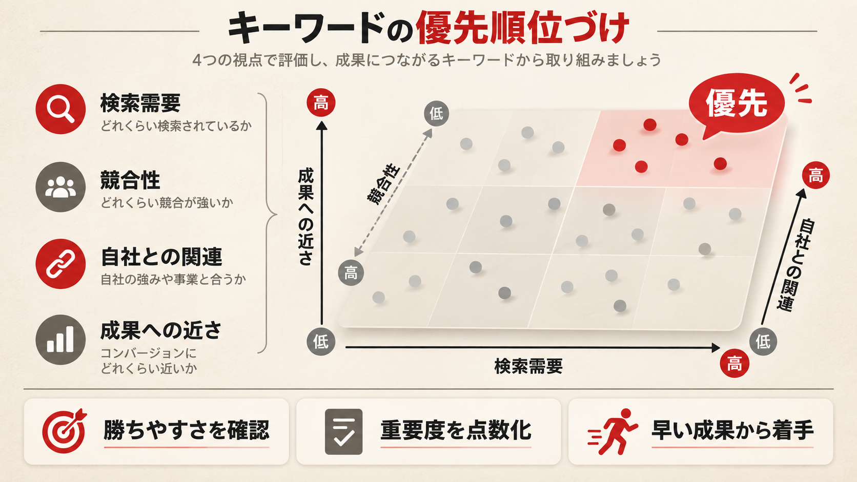キーワードの優先順位づけを整理した図解(達人ラボ)