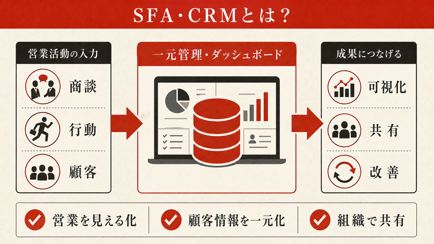 SFA・CRMの基本を示す図(達人ラボ)