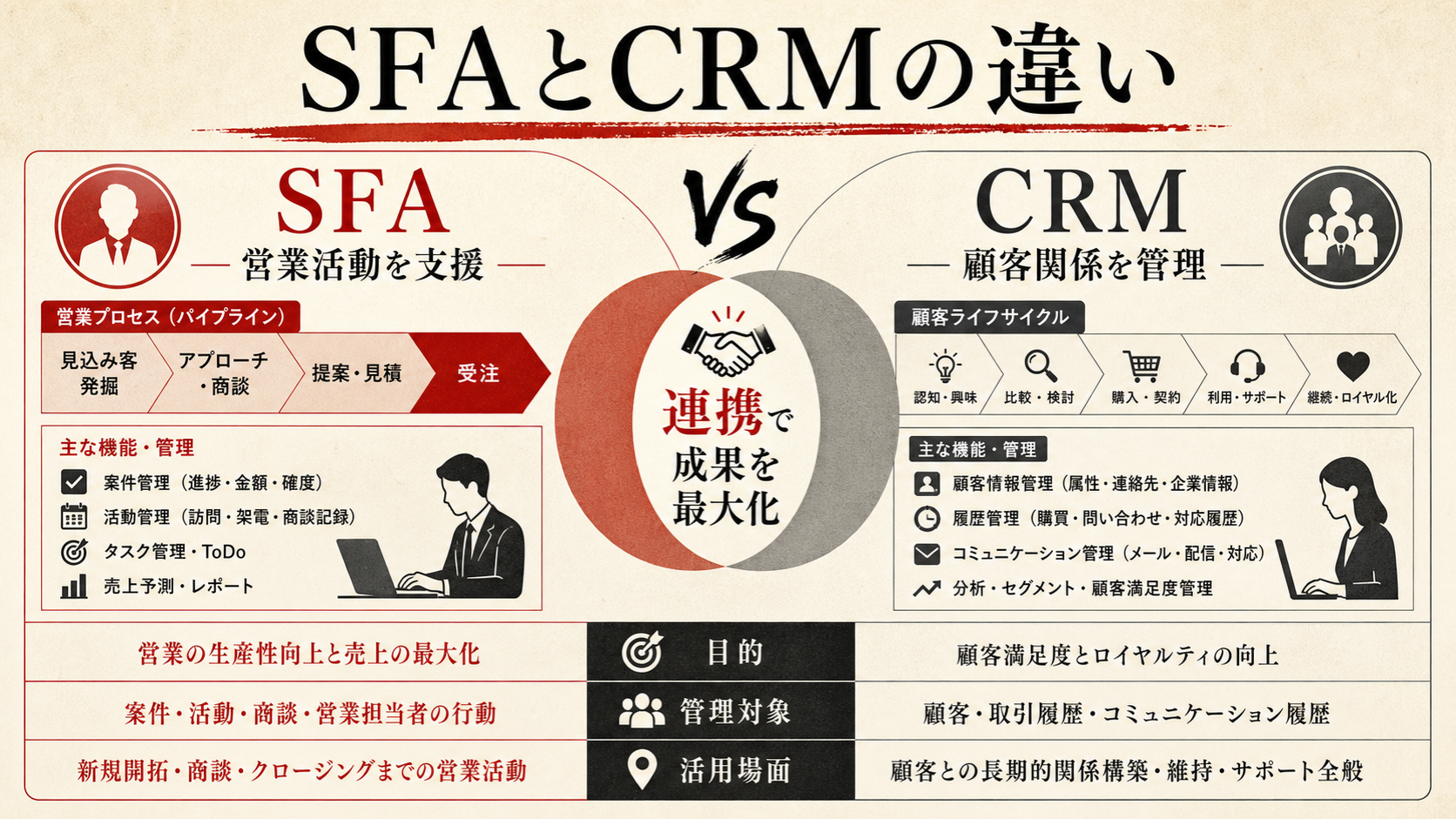 SFAとCRMの違いを示す表(達人ラボ)