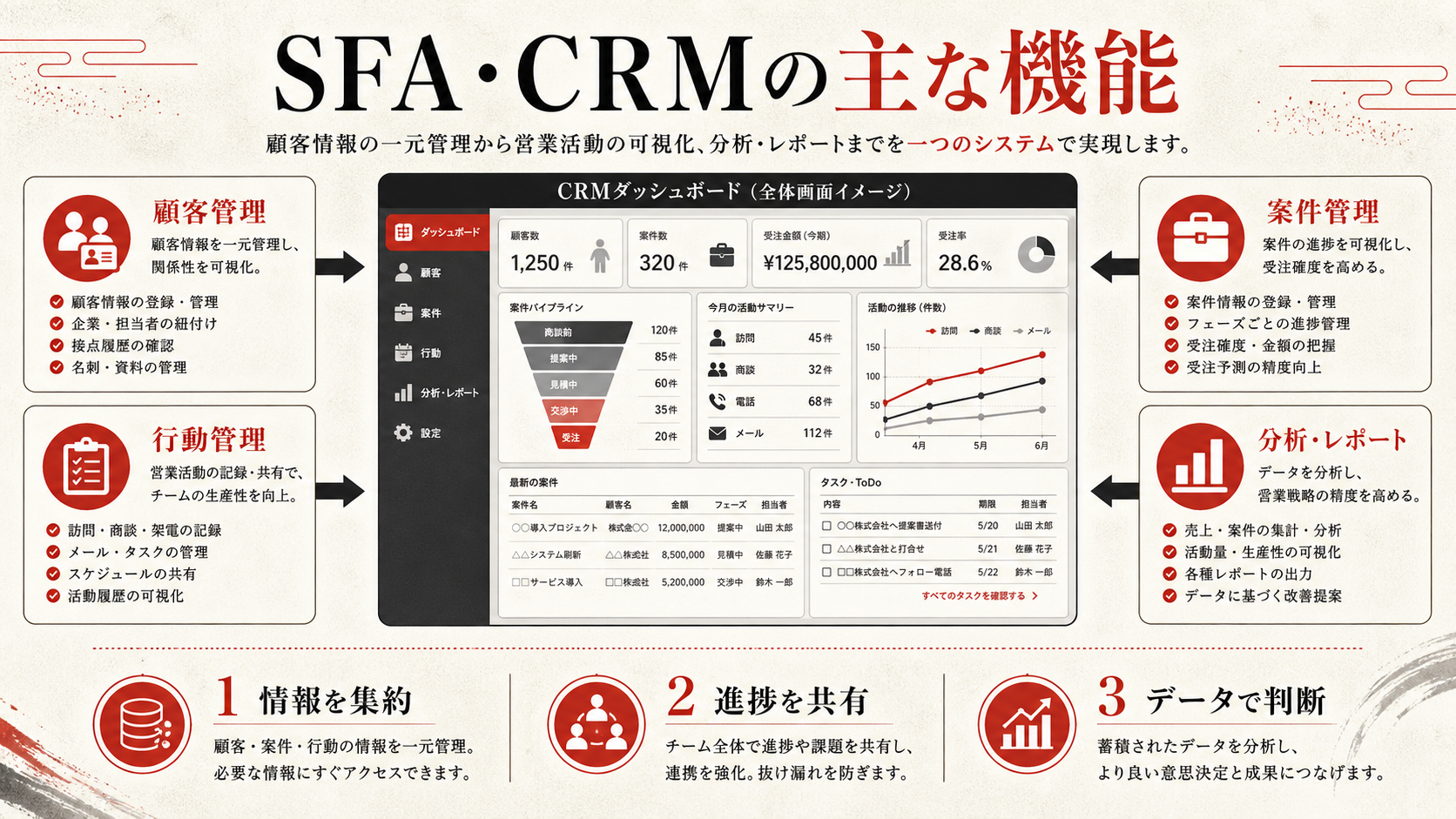 SFA・CRMの主な機能を示す図(達人ラボ)