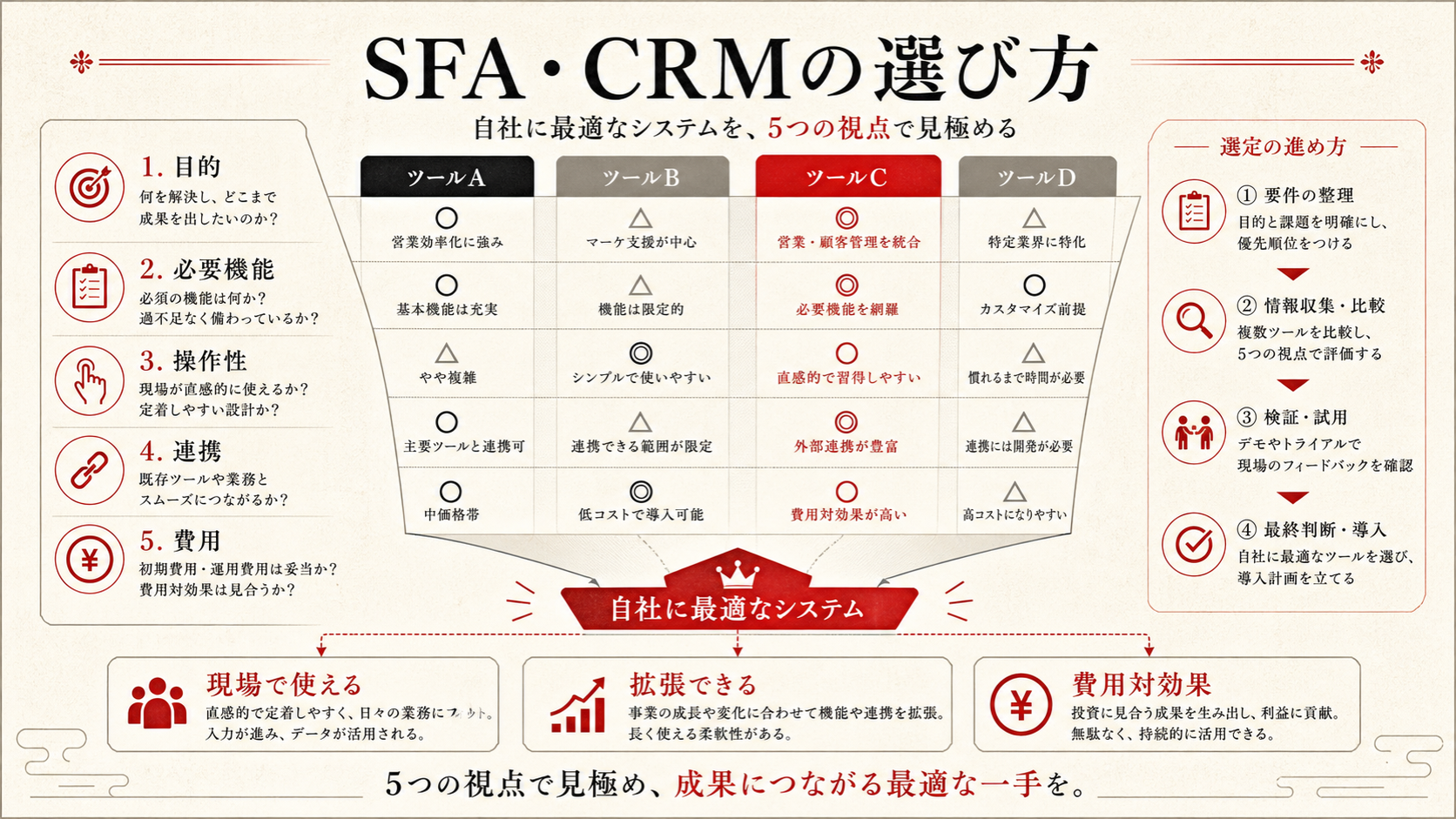 SFA・CRMの選び方のポイントを示すチェックリスト(達人ラボ)