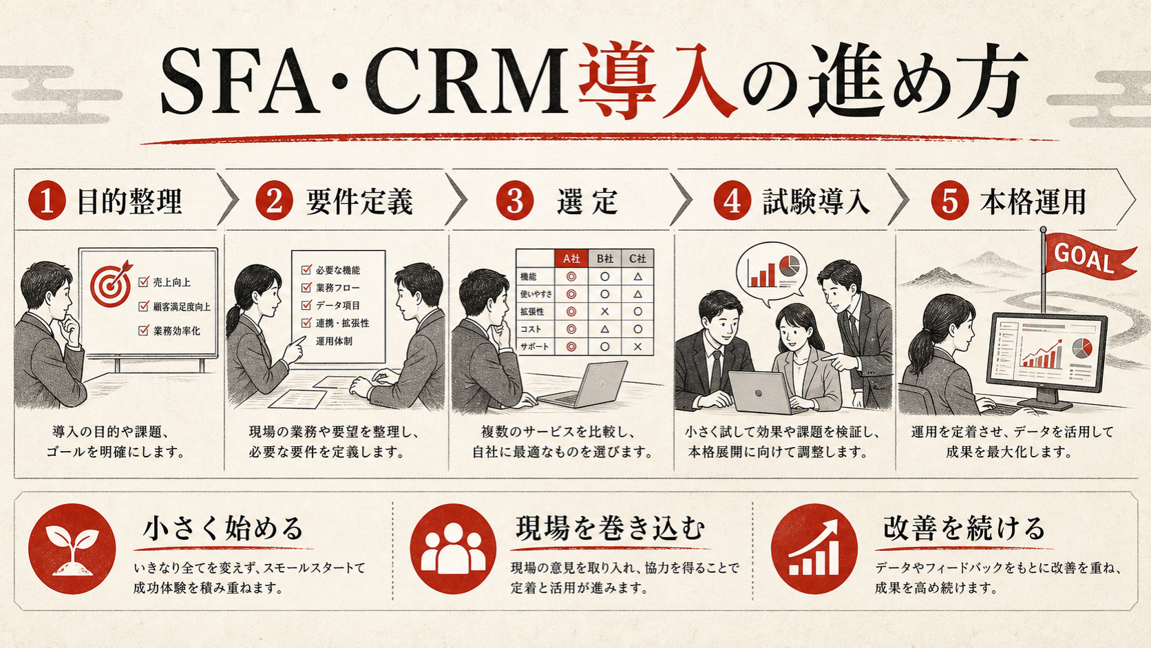 SFA・CRM導入の進め方を示すステップ図(達人ラボ)