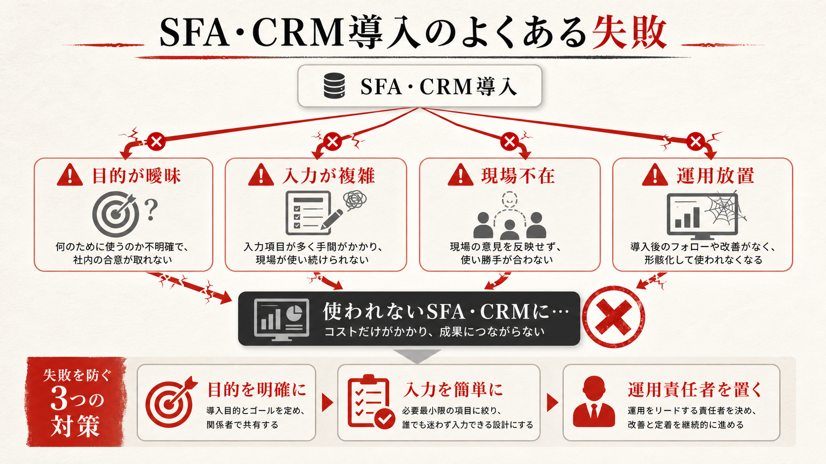 SFA・CRM導入のよくある失敗を示す表(達人ラボ)